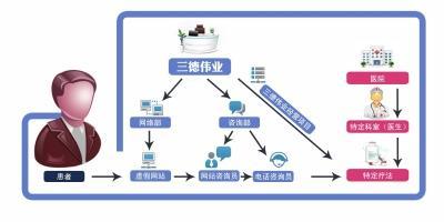 医疗“李鬼”的生意经 伪造官网、假医生与资本暗流